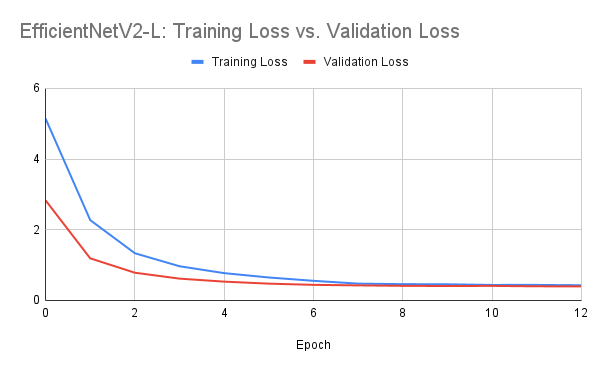 EfficientNetV2-L: Training Loss vs. Validation Loss